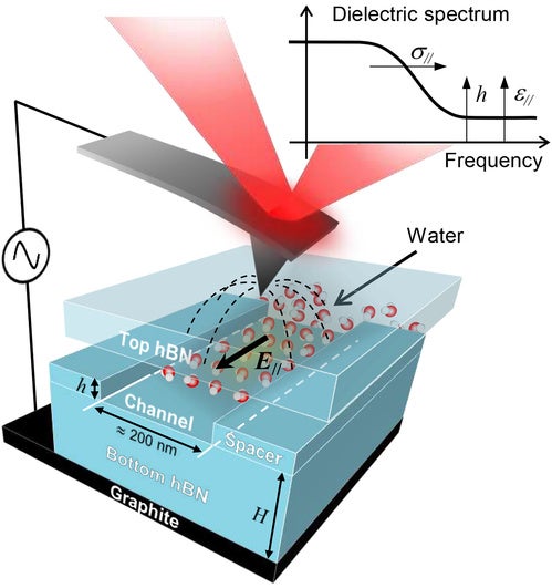 Un estudio en el que participa la UGR descubre que el agua puede ser un superconductor y un superalmacén de energía